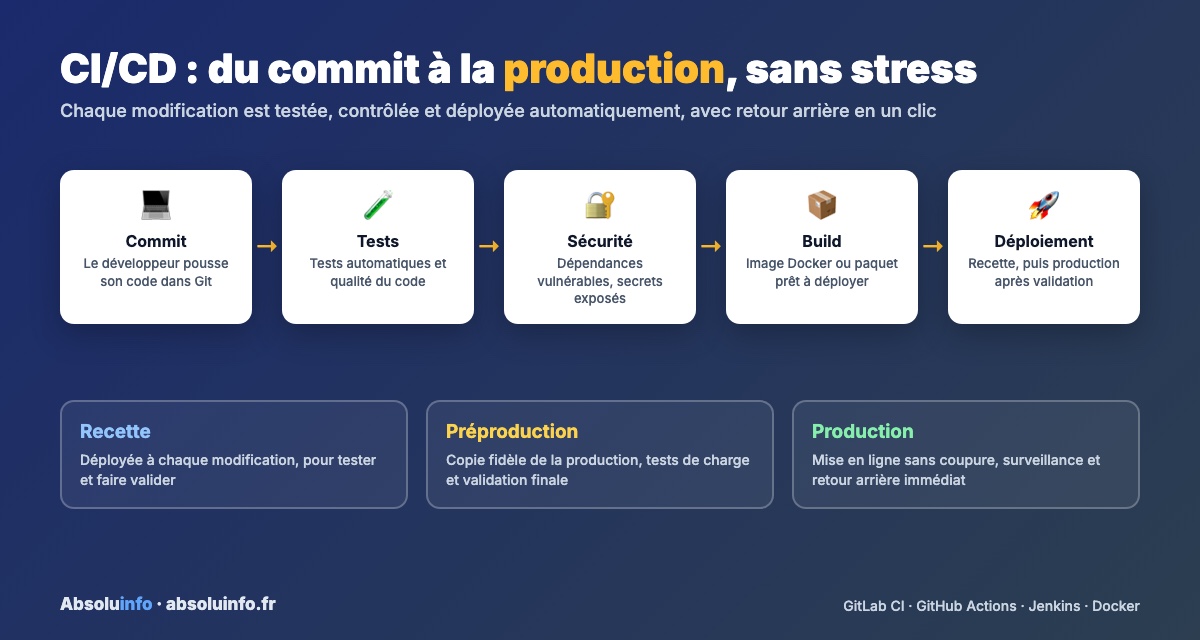 Pipeline CI/CD : commit, tests, sécurité, build et déploiement en recette, préproduction et production